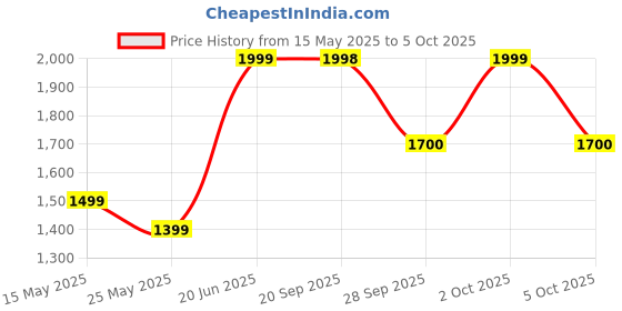 amazon.in FITCROWD Heavy Duty Wall Mounted Pull Up Bar for Home Gym � Multi-Grip Chin Up Bar with Steel Frame, Up to 200kg Load, Ideal for Upper Body, Back, and Core Strength Training fitcrowd Price History Graph from 15 May 2025 to 5 Oct 2025