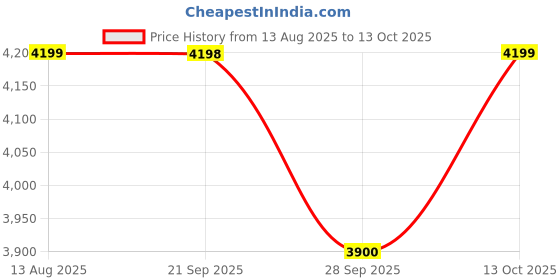 amazon.in FITCROWD Preacher Curl Weight Bench Max load 250 Kgs Strength Training Seated Arm Isolated Barbell Dumbbell Biceps Station Home Gym fitcrowd Price History Graph from 13 Aug 2025 to 13 Oct 2025