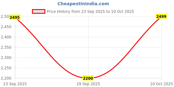 amazon.in FITCROWD Wall Mounted Pull Up Bar, 360° Rotatable, Heavy Duty Chin Up Station with Dual Mode, Stainless Steel Construction, 200 kg Capacity, Black Price History Graph from 23 Sep 2025 to 10 Oct 2025