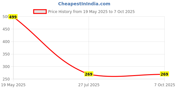 amazon.in FitDaDa Lungs Exercise Equipment - Breathing Trainer, Breathing Exercise Machine, and Lung Exercise Device for Enhanced Respiratory Health, Lung Strengthening, Sports Performance & Wellness | Easy to Clean Price History Graph from 19 May 2025 to 6 Oct 2025