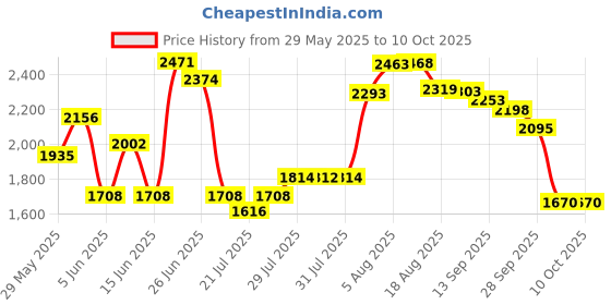amazon.in FitDeck Exercise Playing Cards for Guided Fitness Equipment Workouts, Crosstrain Price History Graph from 29 May 2025 to 10 Oct 2025