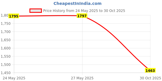 amazon.in FITDECK Exercise Playing Cards for Guided Sports Workouts Price History Graph from 24 May 2025 to 30 Oct 2025