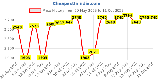 amazon.in Fitdeck Illustrated Exercise Playing Cards for Guided Workouts Price History Graph from 29 May 2025 to 10 Oct 2025