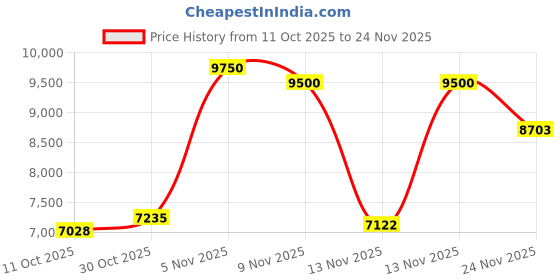 amazon.in FitDVR Dash Cam Power Adapter (16-Pin) for Ford F150 250 350 Mustang, Bronco and More, Connects to Rearview Mirror, LED Display USB Power Source,Plug and Play, Easy to Install, 5V 12V Output, D3-013 Price History Graph from 11 Oct 2025 to 24 Nov 2025