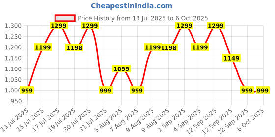 amazon.in fitelo Bluetooth Smart Scale, BMI Weight Machine for Body Weight with 18 Body Parameters, Body Fat Analyzer Machine & Body Composition Scale with APP, LED Display & 1 Year Warranty (‎TR-FT 2024) fitelo Price History Graph from 13 Jul 2025 to 6 Oct 2025