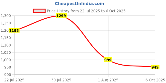amazon.in Fitelo Bluetooth Smart Scale, BMI Weight Machine for Body Weight with 18 Body Parameters, Body Fat Analyzer Machine with APP, LED Display & 1 Year Warranty (‎FIT PRO 2025-1) | White Price History Graph from 22 Jul 2025 to 6 Oct 2025