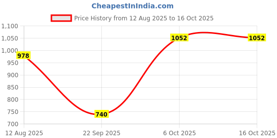 amazon.in killer Fiternal Water Polyester 27 L Gym Bag (Grey, Large ) killer Price History Graph from 12 Aug 2025 to 16 Oct 2025