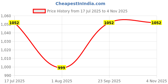 amazon.in killer Fiternal Water Polyester Navy Blue 27 Litre Large Gym Bag killer Price History Graph from 17 Jul 2025 to 4 Nov 2025
