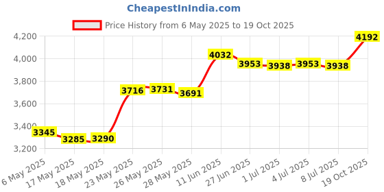 amazon.in fitextreme FX Womens MAXHEAT Fleece Compression Performance Long Johns Thermal Underwear A_top+bottom Black L(100) fitextreme Price History Graph from 6 May 2025 to 19 Oct 2025