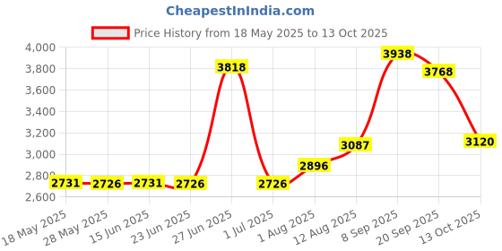 amazon.in fitextreme FX Womens MAXHEAT Fleece Compression Performance Long Johns Thermal Underwear A_top+bottom Black M(95) fitextreme Price History Graph from 18 May 2025 to 13 Oct 2025