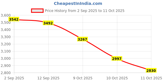 amazon.in fitextreme Womens MAXHEAT Fleece Compression Performance Long Johns Thermal Underwear fitextreme Price History Graph from 2 Sep 2025 to 11 Oct 2025