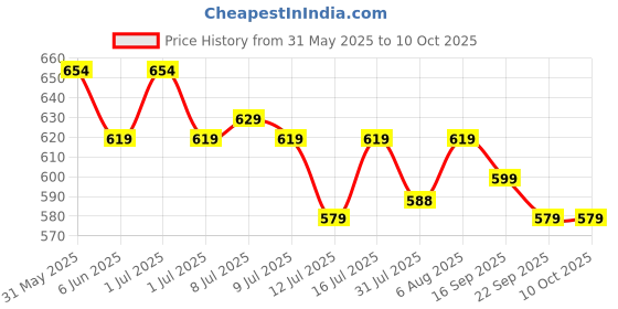amazon.in FitFeast Dessert Protein Bar | Mocha Boost | Nutty Brownie | Pack of 6 (3 Each) | 12g Protein | Zero Added Sugar & No Artificial Preservatives | 50g Bar | As Seen on Shark Tank fitfeast Price History Graph from 31 May 2025 to 10 Oct 2025