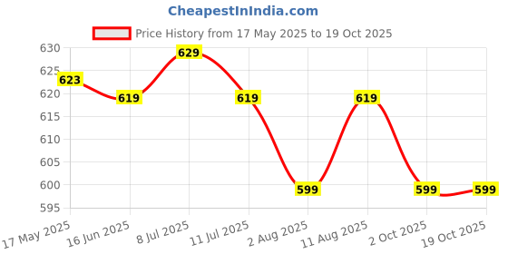 amazon.in FitFeast Malai Kulfi Protein Shake Sachet | Pack of 7 | 50g Each | 20g Triple Blend Protein | 45:35:20 Whey, Pea & Casein | No Maltodextrin | 0 Added Sugar | As Seen on Shark Tank Price History Graph from 17 May 2025 to 17 Oct 2025