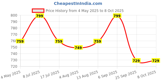 amazon.in FitFeast Peanut Butter Combo | White Chocolate, Belgian Chocolate and Cookie Fudge Peanut Butter | No Trans Fats | Contains Dates/Honey | Antioxidant Rich | Many Health Benefits (Pack of 3) | As Seen on Shark Tank Price History Graph from 4 May 2025 to 7 Oct 2025