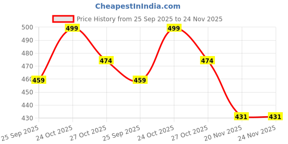 amazon.in Fitfix Agility Flat Ring 18" for Speed Training Sports | Fitness and Gymnastics (Assorted Colour Pack of 4) Price History Graph from 25 Sep 2025 to 23 Nov 2025
