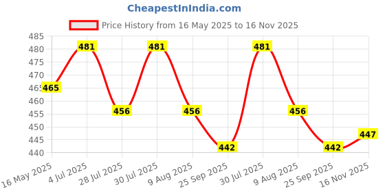 amazon.in fitfix Fitfix® Welded Hula Hoop Exercise Ring for Fitness | Hula Hoop for Boys,Girls and Kids (Multi Color) (18 inch Diameter, Pack of 1 Pcs) Pink Colour Includes Carry Bag for Easy Portability fitfix Price History Graph from 16 May 2025 to 16 Nov 2025