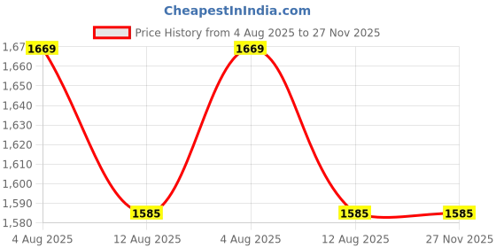 amazon.in Fitfix® 75 cm Collapsible Helix Traveller Hula Hoop Lightweight, and Versatile Exercise Hoop Adults and Kids Includes Carry Bag Yoga and Flow Arts Perfect Travel Outdoor Workouts (1 Pc Purple Colour) Price History Graph from 4 Aug 2025 to 27 Nov 2025