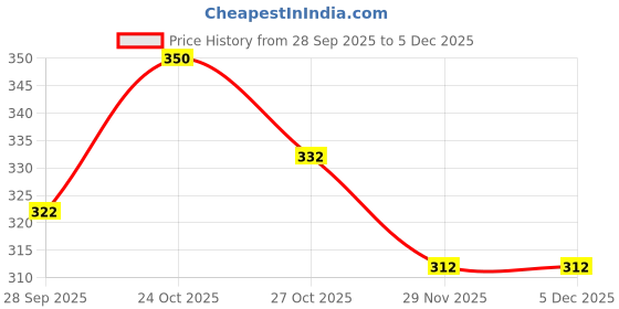 amazon.in Fitfix® Abb Roller for Abdominal Fitness Trainer and Stomach Exercise Machine|Workout System|Abdomen Muscle Training (Plastic Wheel Abb Roller) Price History Graph from 28 Sep 2025 to 5 Dec 2025