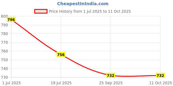 amazon.in Fitfix® Boundary Flag for Marking for All Sports Cricket, Football etc (Color May Vary) - Set of 10 Red Colour Price History Graph from 1 Jul 2025 to 11 Oct 2025