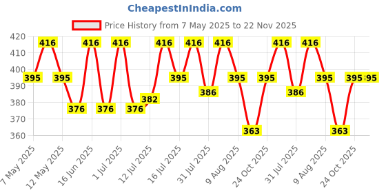 amazon.in Fitfix® Disc Cones Set | Space Marker Cones 2" Height- Agility Training Cones for Cricket, Exercise, Kids Activity, Sports | Football Cones Set with Stand, Carry Bag (Pack of 10 Multicolour Colour) Price History Graph from 7 May 2025 to 22 Nov 2025