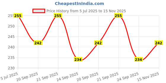 amazon.in fitfix Fitfix® Double Toning Tube (Grey, 1 Pack) - Premium Latex Double Tube Band for Full-Body Workouts| Exercise Bands | Latex Resistance Band | Home Gym Equipment | Exercise Bands for Flexibility fitfix Price History Graph from 5 Jul 2025 to 15 Nov 2025