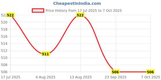 amazon.in Fitfix® Foldable ABS Pushup Board, 15 in 1 Push up board for men, push up bar, push up stand, pushup bars, gym equipment for men, excersing equipment, chest workout equipment (Black) Price History Graph from 17 Jul 2025 to 7 Oct 2025