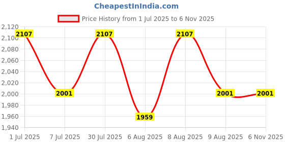 amazon.in Fitfix® Kids Play Parachute 12 Feet with 12 Handles and Carry Bag – Perfect for Fun, Learning, and Physical Activity in Preschool, Birthday Parties, and Everyday Play Price History Graph from 1 Jul 2025 to 6 Nov 2025