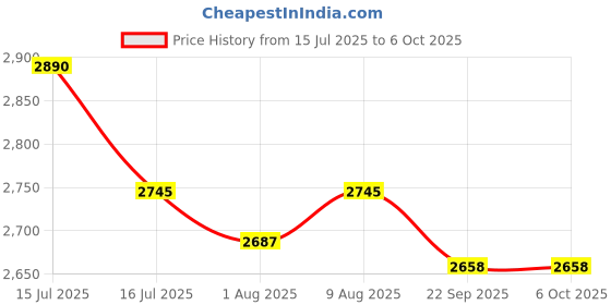 amazon.in Fitfix® Model Pop Up Goal 1 Pair- 2 ps Portable Soccer Goals with Carry Bag Long Life Durable Frame Quick Setup Easy Fold (120 x 80) Price History Graph from 15 Jul 2025 to 5 Oct 2025