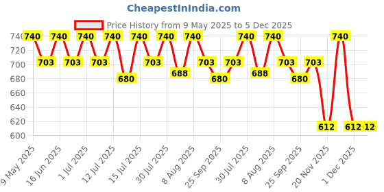 amazon.in Fitfix® Nylon Fabric 40" Resistance Training Speed Running Chute for Fitness Training Football Soccer Tennis Basketball (Black) Price History Graph from 9 May 2025 to 5 Dec 2025