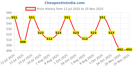 amazon.in Fitfix® Soccer Goal Net Clips, Pack of 80 Pcs Soccer Goal Accessory (Green) Price History Graph from 12 Jul 2025 to 24 Nov 2025