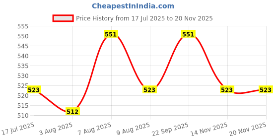 amazon.in Fitfix® Soccer Goal Net Clips - Set of 80 Clips for Secure Net Attachment - Essential Accessories for Football, Lacrosse, and Hockey Nets - Keep Your Goals Ready for Action (White) Price History Graph from 17 Jul 2025 to 19 Nov 2025