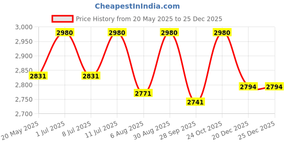 amazon.in Fitfix® Sports Cricket Ground Marking Disc Diameter 7 inches ABS Strong Material (Boundary Marking Disc) Pack of 25 ps Price History Graph from 20 May 2025 to 25 Dec 2025