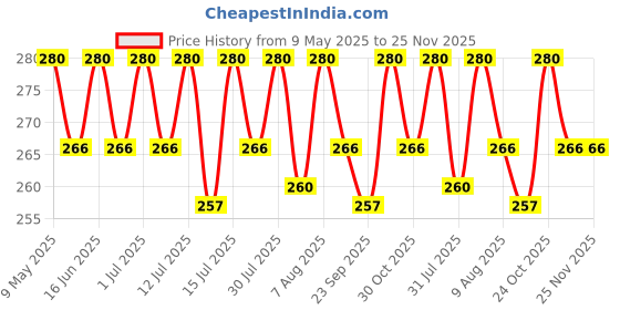 amazon.in Fitfix® Super Speed Agility Ladder - Track and Field Sports Training for Football & Any Sports - 2 Meter, Flat and Lightweight - Adjustable 5 Yellow Rungs Price History Graph from 9 May 2025 to 24 Nov 2025