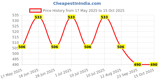 amazon.in Fitfix® Thick Bar Grips Turns Barbell, Dumbbell, and Kettlebell Grip For Bar Training And Muscle Growth. Strengthen Your Forearm, Biceps, Triceps, Chest. For Bodybuildin-Qty-1 pair Price History Graph from 17 May 2025 to 14 Oct 2025