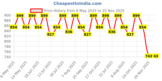 amazon.in Fitfix® Training Hurdles for Field Training and Speed Coordination ! Hurdles for Kids Occupational Therapy 6,9,12 Inch Agility Hurdles (6.0 Inches, Qty 3 Pcs) Price History Graph from 6 May 2025 to 25 Nov 2025