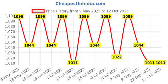 amazon.in Fitfix® Training Hurdles for Field Training and Speed Coordination ! Hurdles for Kids Occupational Therapy 6,9,12 Inch Agility Hurdles Height 6 inch -Qty 5 ps Price History Graph from 9 May 2025 to 11 Oct 2025