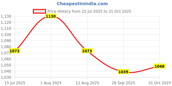amazon.in Fitfix™ Arm Hoops, Circular Rings for Exercise, Mini Sports Arm Hoop Weight Loss 2 Hula Hoops Set with Dust Resistant Cover, Arm Hoop Violet and Blue-Diameter of Both Rings is 20 inches Price History Graph from 15 Jul 2025 to 31 Oct 2025