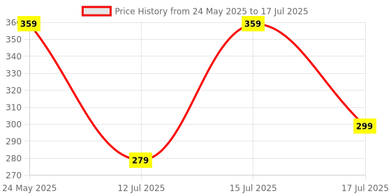 amazon.in FITFIZZ Apple Cider Vinegar 20 Effervescent Tablets| 500mg ACV with 100mg Pomegranate Extract|ACV Tablets with Mother For Weight Loss, Boost Immunity & Digestion|Sugar Free|Red Apple Flavour Pack of 1 fitfizz Price History Graph from 24 May 2025 to 15 Jul 2025