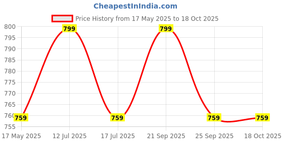 amazon.in FITFLEX Hand Stiched Football Size 5 (with Pump) (Green & Blue) Price History Graph from 17 May 2025 to 18 Oct 2025