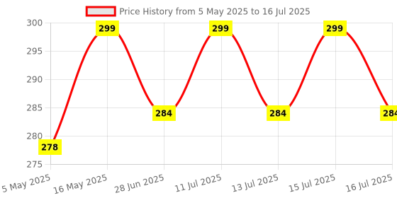 amazon.in FITFLEX Nylon Badminton NET with Four Side Tape (Blue) Price History Graph from 5 May 2025 to 16 Jul 2025