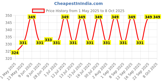 amazon.in FITFLEX Nylon Badminton NET with Four Side Tape (Brown) fitflex Price History Graph from 1 May 2025 to 7 Oct 2025