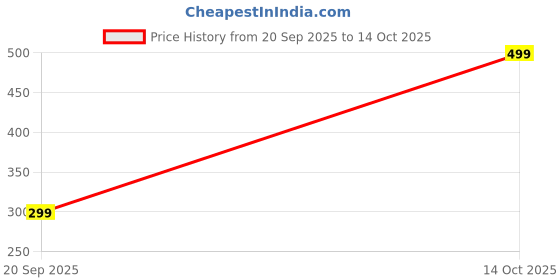 amazon.in Fitflow Chocolate Crunch Muesli 400g Rich Protein No Added Sugar Dark Chocolate Fruit, Almonds & Seeds Nutritious Breakfast Price History Graph from 20 Sep 2025 to 14 Oct 2025