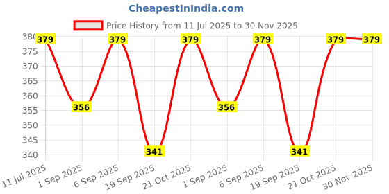 amazon.in FITFUEL™ Fitness Shaker Bottle Set with Protein Storage and Wrist Support Wraps, Black and Green, 2 Pieces Price History Graph from 11 Jul 2025 to 30 Nov 2025