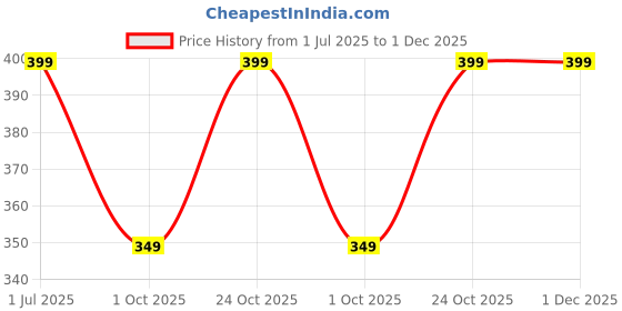 amazon.in fitfusion Boy's Shooter202 Men's Clog Shoes, Casual Slip-On Footwear fitfusion Price History Graph from 1 Jul 2025 to 30 Nov 2025
