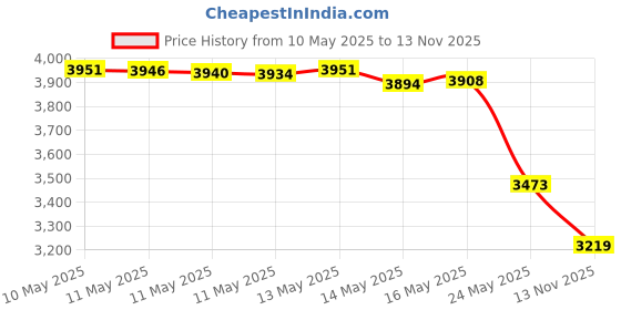 amazon.in FITGIRL - Ankle Strap (Pair) for Cable Machines and Resistance Bands, Work Out Cuff Attachment for Home & Gym, Glute Workouts - Kickbacks, Leg Extensions, Hip Abductors, Women Only (Black, Pair) Price History Graph from 10 May 2025 to 13 Nov 2025