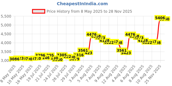 amazon.in Fitgriff® Running Belt for Men & Women - Secure Jogging Pouch for Phone, Keys & Essentials - For All Cell Phones, Camo-Black, Small - Medium, Slim Fit Price History Graph from 8 May 2025 to 28 Nov 2025