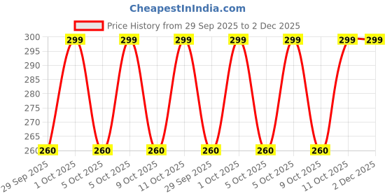 amazon.in FitHead Combo of Adjustable Hand Grip Strengthener & Finger Gripper | Counter 10KG To 60KG Weight Adjustable Professional Hand Gripper for Men & Women/Finger Expansion Extension Exerciser fithead Price History Graph from 29 Sep 2025 to 2 Dec 2025