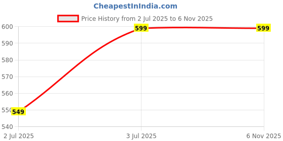 amazon.in FitHead Yoga Blocks/Bricks High Density Foam Yoga Brick for Stretching, Balancing pose for Yoga, Exercise and Fitness Yoga Block Premium Yoga Accessories for Women & Men(Pack of 2) -Blue Price History Graph from 2 Jul 2025 to 2 Nov 2025