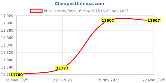 amazon.in FITHOIST G80 Transport Binder Chain 3/8 Inch x 10 Foot | Tow Chain with Clevis Grab Hooks | 7,100 lbs Safe Working Load | Heavy Duty Chain for Transporting Towing (3/8'' x 10FT (Yellow Zinc)) Price History Graph from 16 May 2025 to 22 Nov 2025