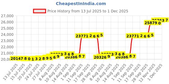amazon.in FITHOIST G80 Transport Binder Chain 3/8 Inch x 15 Foot | Tow Chain with Clevis Grab Hooks | 7,100 lbs Safe Working Load | Heavy Duty Chain for Transporting Towing (5/16'' x 15FT (Yellow Zinc)) Price History Graph from 13 Jul 2025 to 1 Dec 2025
